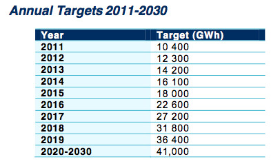 Table 1: The LRET targets for the next two decades have been pre-determined but are subject to alteration depending on actually yearly generation