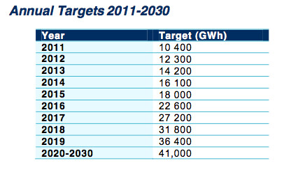 LRET targets Table 1: The LRET targets for the next two decades have been pre-determined but are subject to alteration depending on actually yearly generation