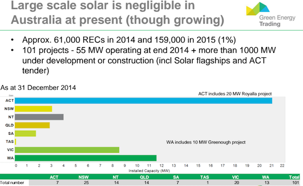 Large-scale solar growing