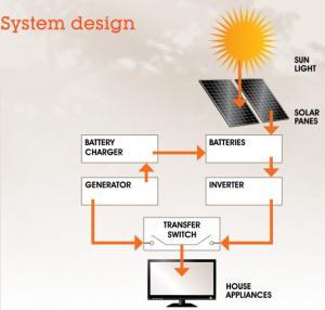 Latronics off-grid inverter system design