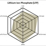 Lithium Ion Phosphate