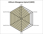Lithium Manganese Spinel