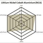 Lithium Nickel Cobalt