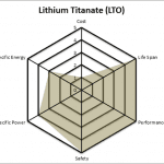Lithium Titanate