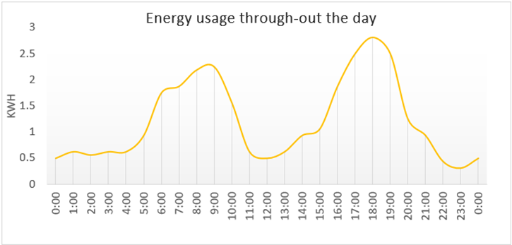 Load profile for solar battery analysis