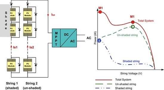 MPPT-solar-PV-system MPPT and shading in a multi-string solar power system