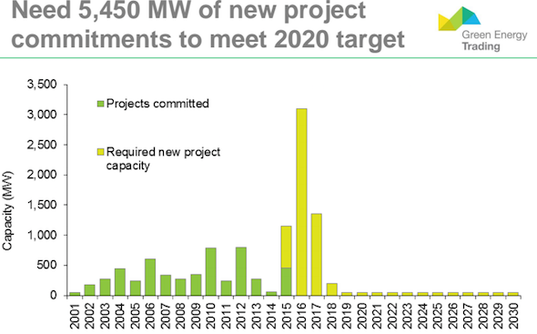 MW solar needed to meet 2020 RET