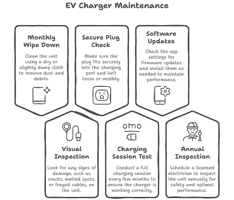 ev charger Maintenance checklist