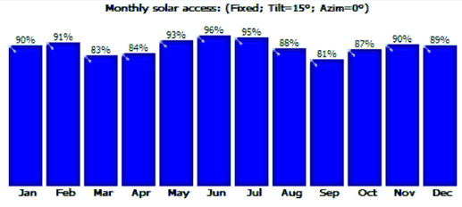 Manly SLS monthly solar performance