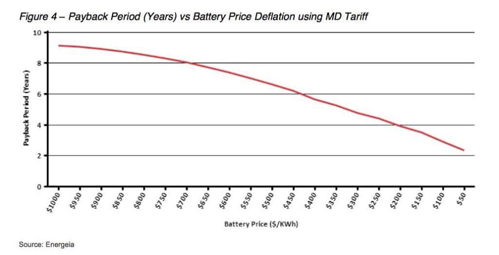 Maximum demand charge and battery storage payback