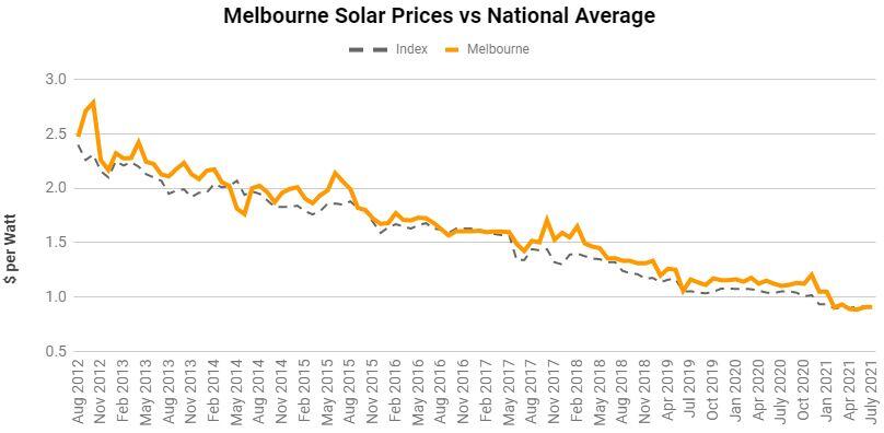 Melbourne average solar panel prices from Aug 2012 to July 2021