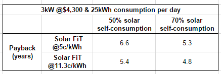 Melbourne new FiT 3kW example