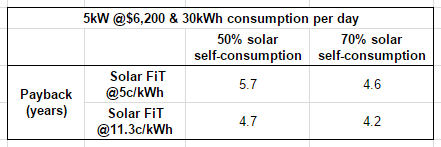 Melbourne new FiT 5kW example