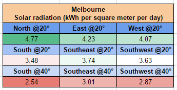 Melbourne solar output comparison