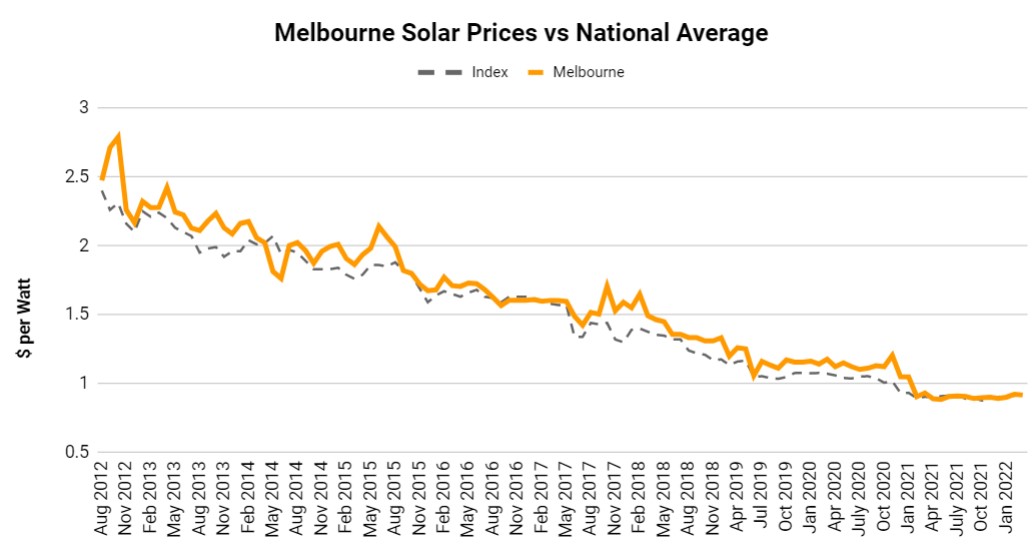 Melbourne solar panel cost history graph - solar choice price index