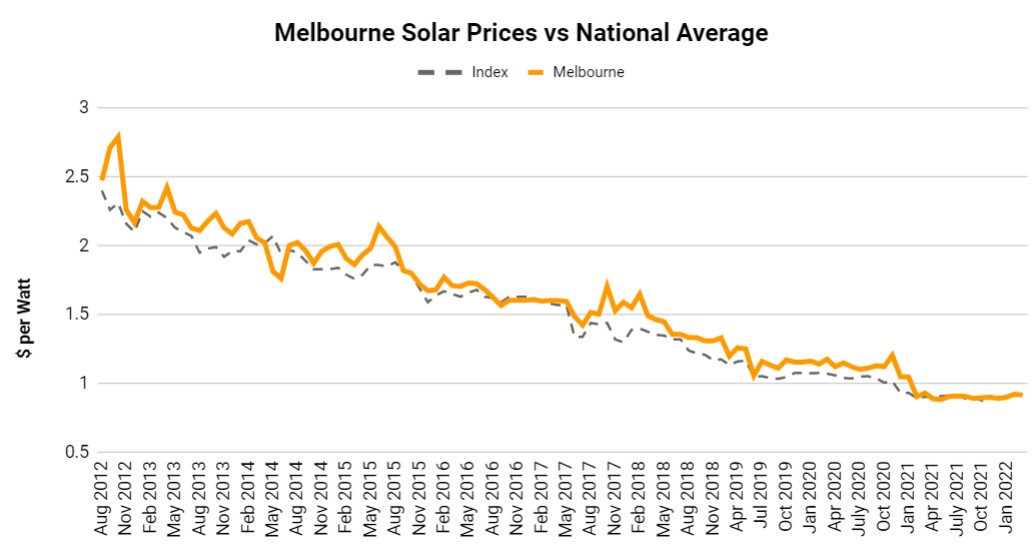 Melbourne solar panel cost history graph - solar choice price index