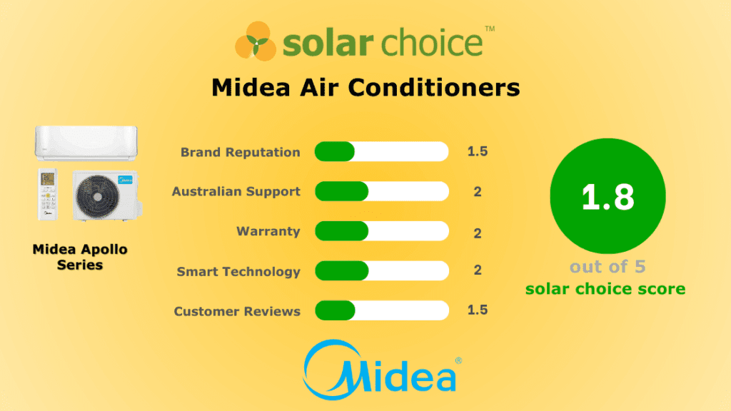 Midea Air Conditioner Review Banner Image