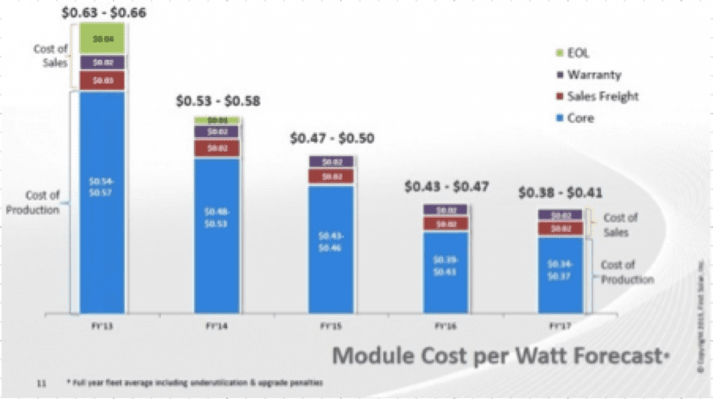 Module cost per watt forecast