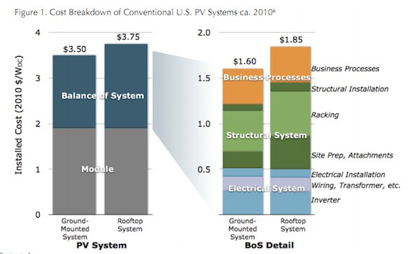 Module cost vs BoS costs on average Balance of System and Solar panel module costs breakdown - RMI