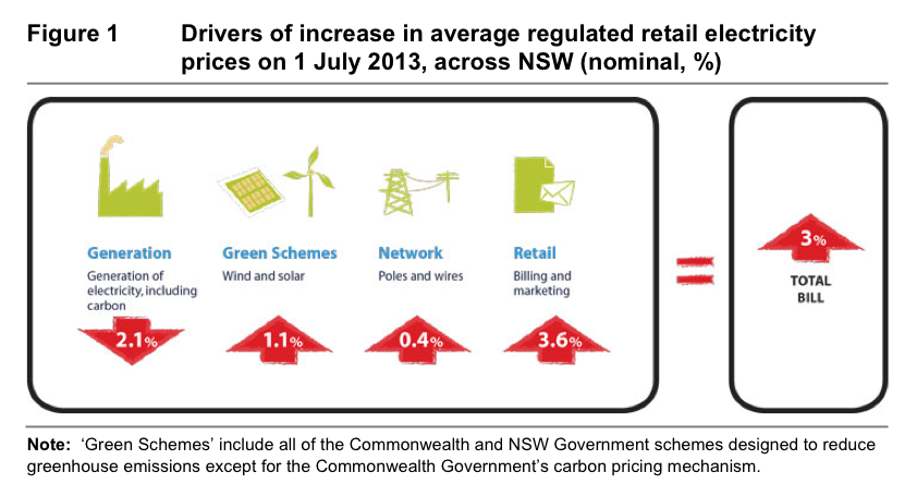 NSW electricity price breakdown 2013