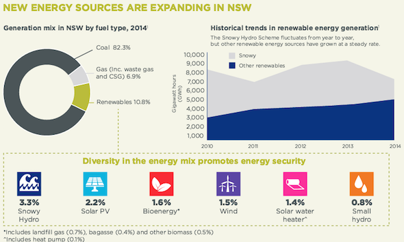 NSW new energy sources