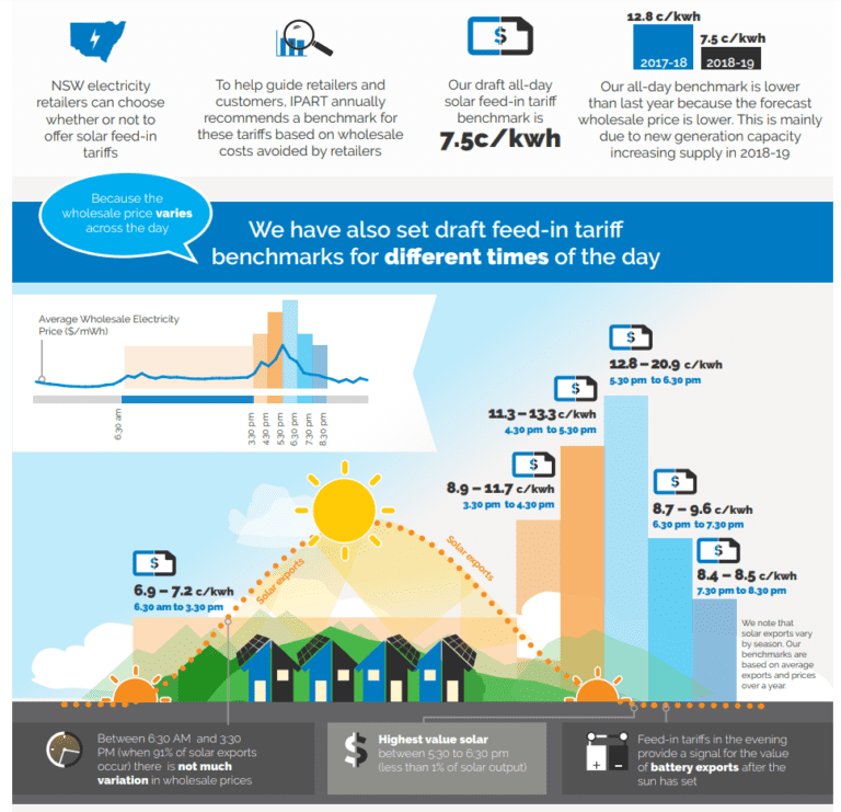 NSW solar feedin rates to drop from July 2018 What does it mean