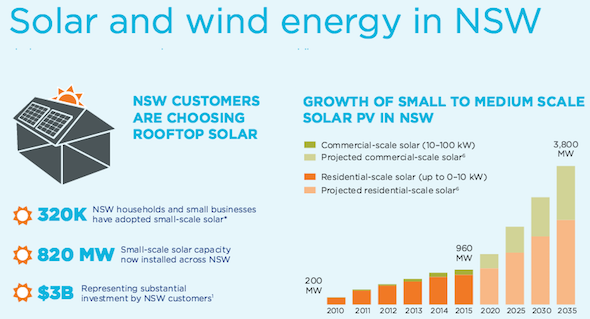NSW small and medium solar growth