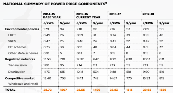 National survey power price components CEC