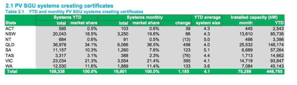 New solar installations green energy markets