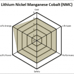 Nickel Manganese Cobalt