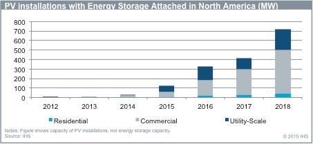 North America PV systems with energy storage
