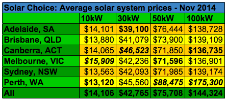 Nov 14 commercial solar system prices avg