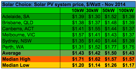 Nov 14 commercial solar system prices