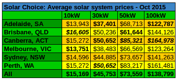 October 2015 commercial solar PV prices average