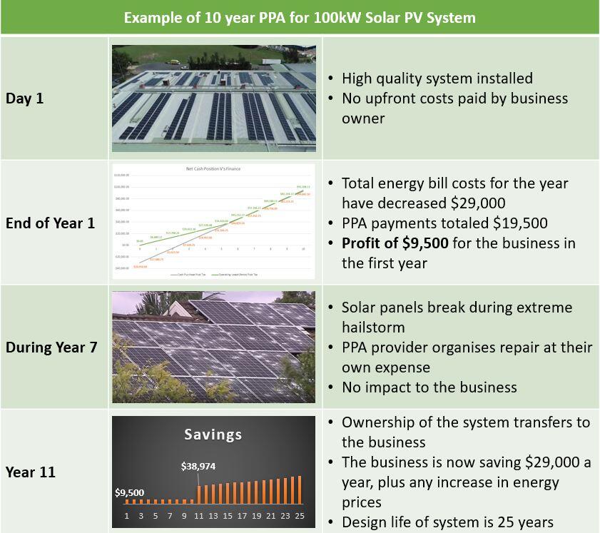 Solar Power Purchase Agreement Example