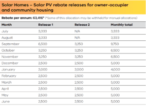 PV Rebates allocation 2019/20