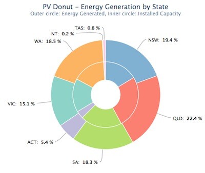 PVoutput Solar Power Generation by State PVoutput Solar Power Generation by State