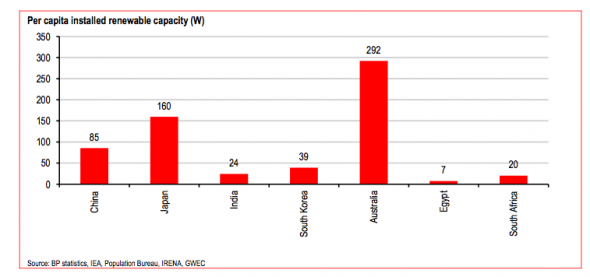 Per capita renewable capacity 1