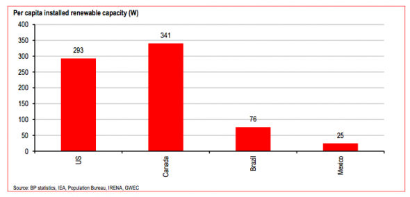 Per capita renewable capacity 2