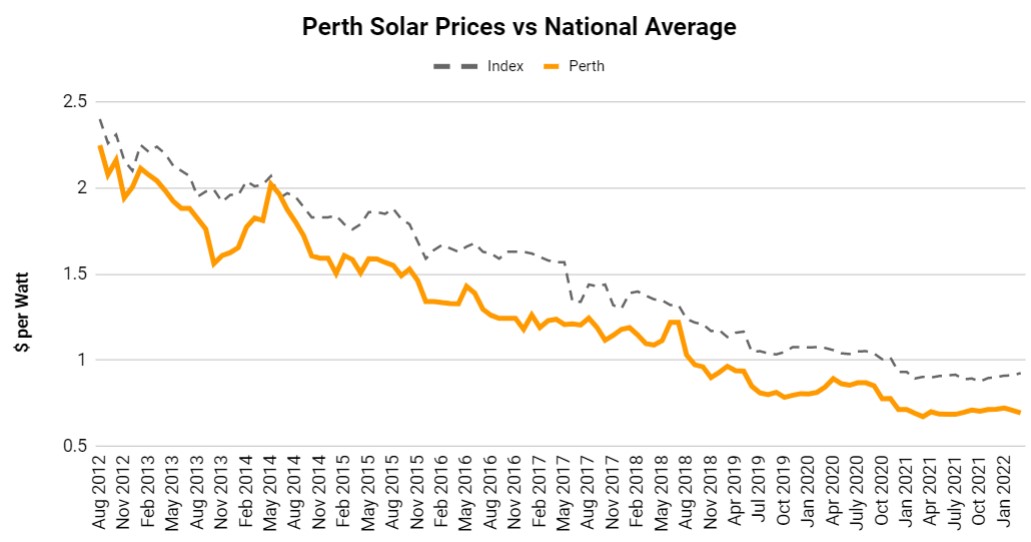 Perth Solar Panel costs history from 2012 to 2022