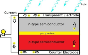 Photovoltaic effect in Cadium Sulphide