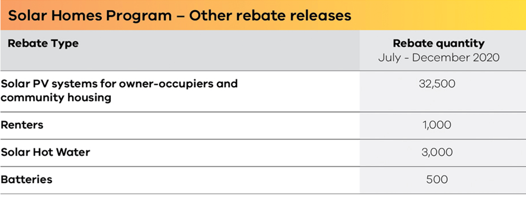 Victorian Solar Rebate Update June 2020 Solar Choice