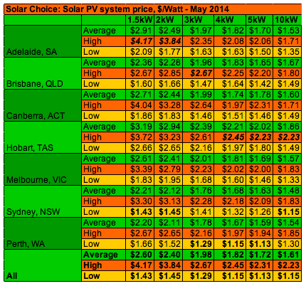 May 2014 Installer Solar PV System Prices