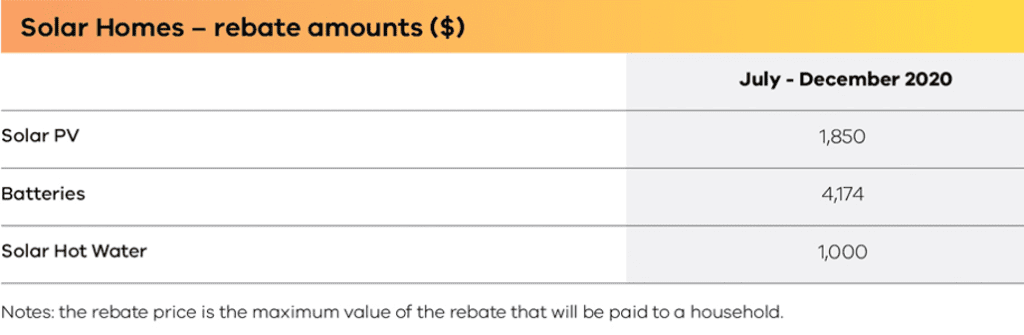 Solar Hot Water Systems Rebate Queensland