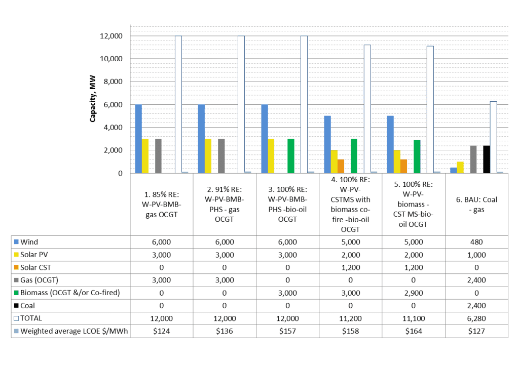 Power generation scenarios SIREN