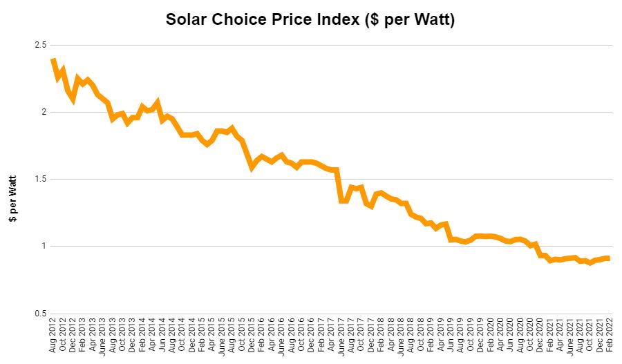 Price Index - Feb 2022