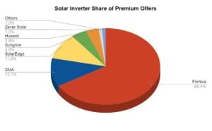 Price Index Solar Choice August 2022- Inverters