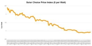Price Index Solar Choice July 2022