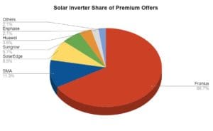 Price Index Solar Choice July 2022- Inverters
