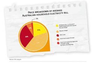 Price breakdown of average home power bill